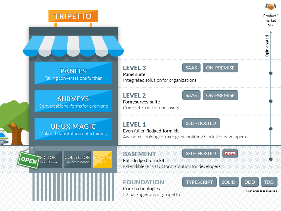 Screenshot of the roadmap of Tripetto