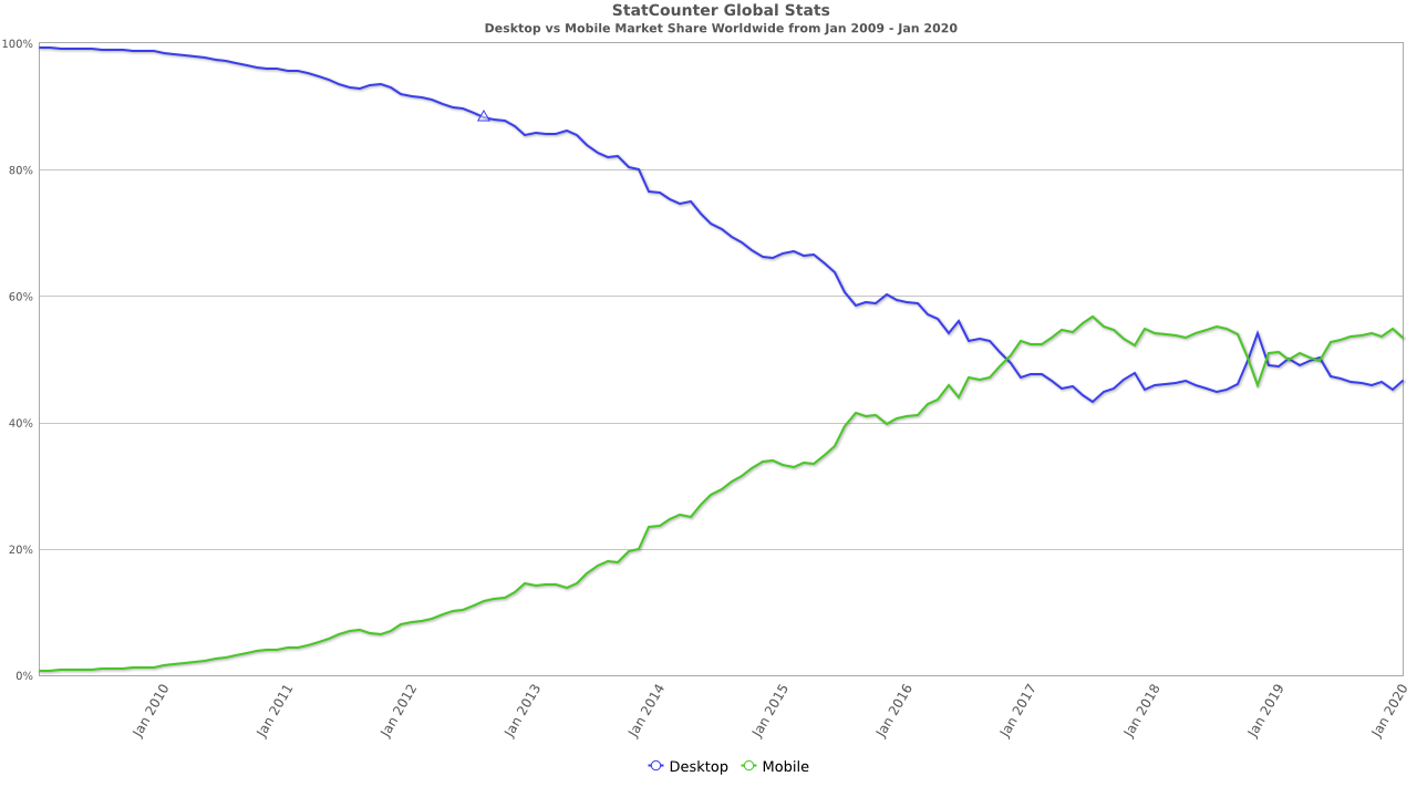 Graph of device usage