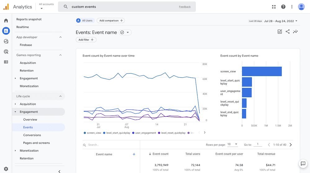 Monitoring a custom event in Google Analytics.